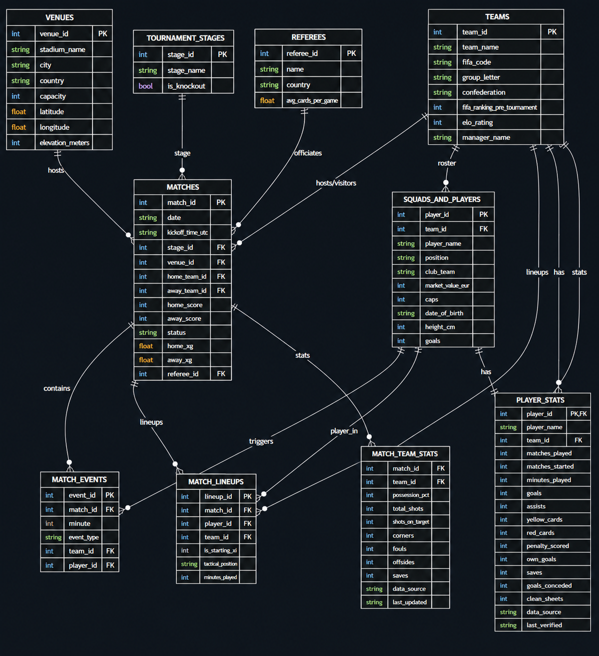 FIFA World Cup 2026 Database Schema Diagram Detail